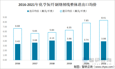 2021年中國(guó)化學(xué)纖維短纖紡制的縫紉線進(jìn)出口情況分析:進(jìn)口規(guī)模持續(xù)下滑,浙江省出口量最大[圖]