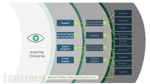 NIST更新網(wǎng)絡(luò)安全供應(yīng)鏈風(fēng)險(xiǎn)指南 強(qiáng)化網(wǎng)絡(luò)與信息安全軟件開(kāi)發(fā)新防線